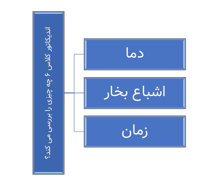 اندیکاتور کلاس 6 سه ویژگی دما، اشباع بخار و زمان را بررسی می کند.