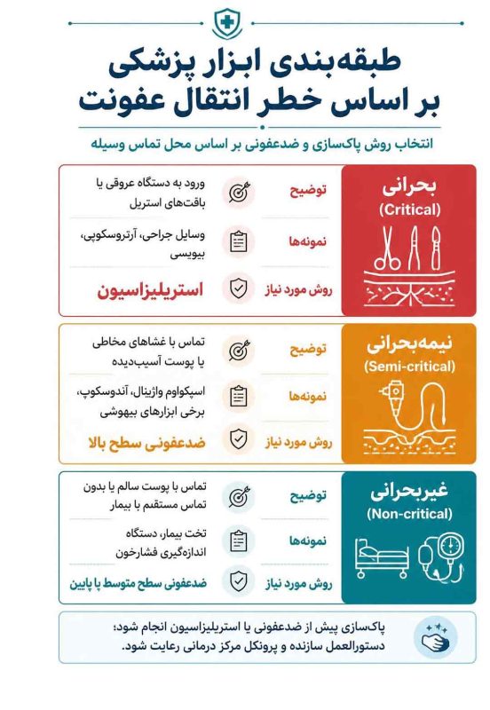 ضدعفونی سطح بالا -محلول ضدعفونی کننده آندوسکوپی 1 اسم پیشنهادی: طبقهبندی ابزار پزشکی بر اساس خطر انتقال عفونت