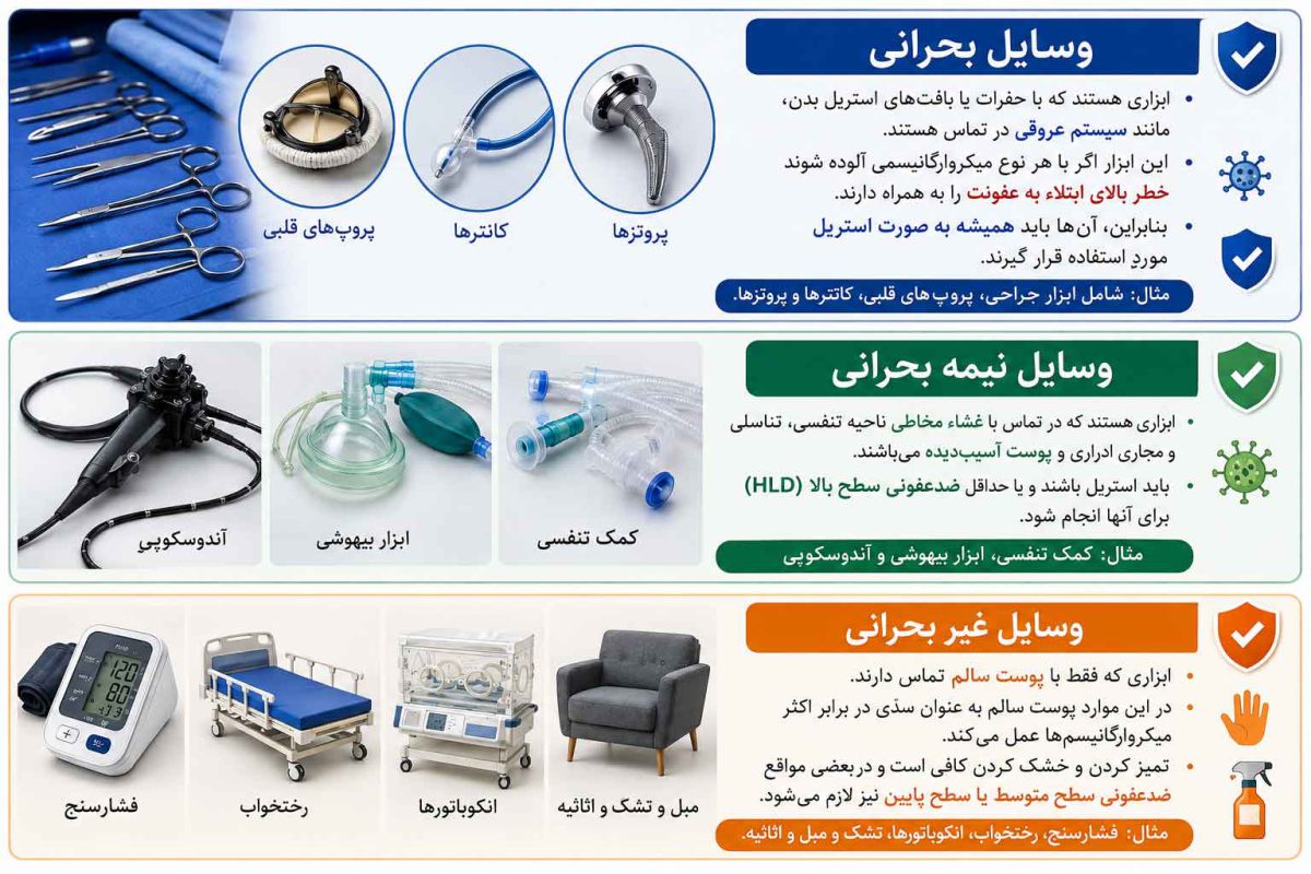 وسایل بحرانی بیمارستان، وسایل غیربحرانی، وسایل نیمه بحرانی 1 وسایل بحرانی بیمارستان