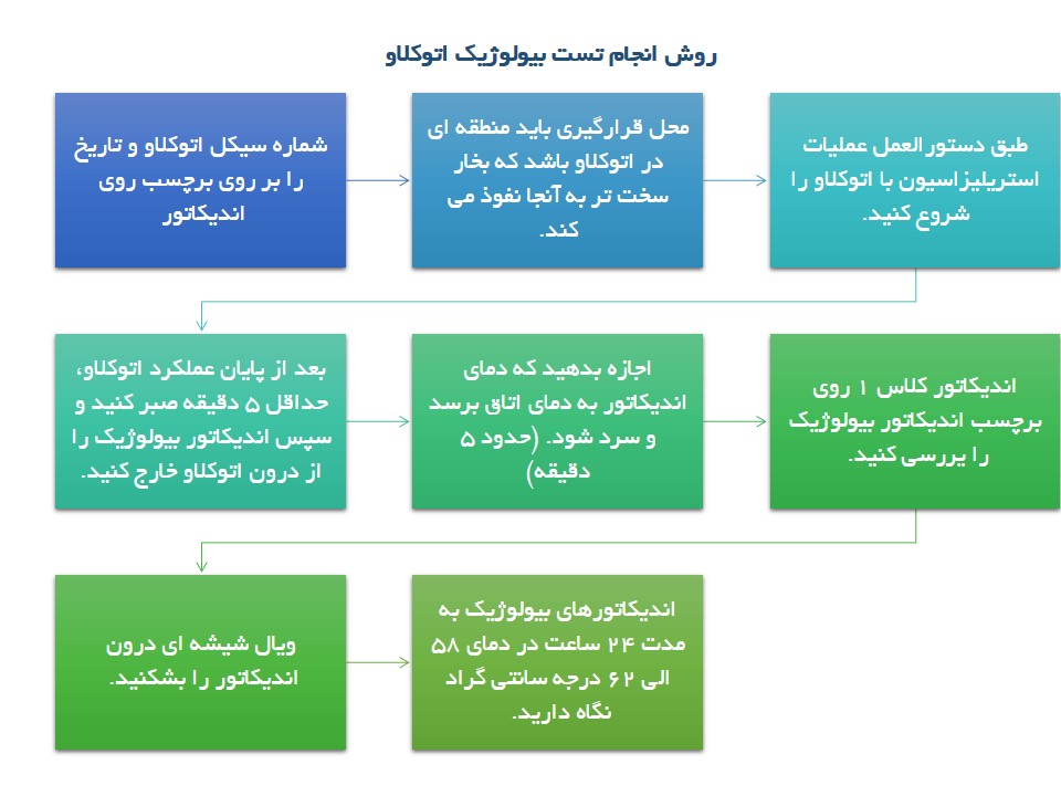 اندیکاتور بیولوژیک bionova - روش انجام تست بیولوژیک اتوکلاو 5 روش انجام تست بیولوژیک اتوکلاو