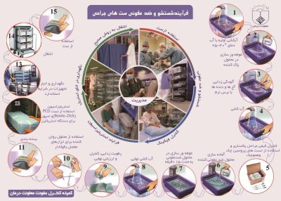 فرآیند شستشو، استریلیزاسیون و ضد عفونی ست های جراحی