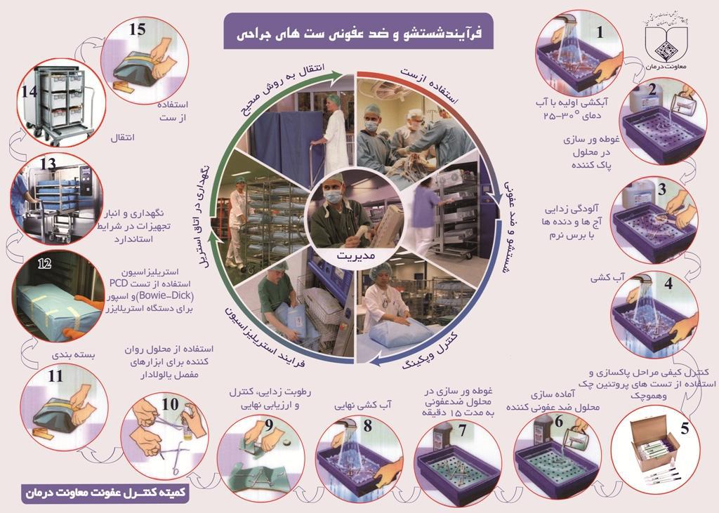 فرآیند شستشو، استریلیزاسیون و ضد عفونی ست های جراحی